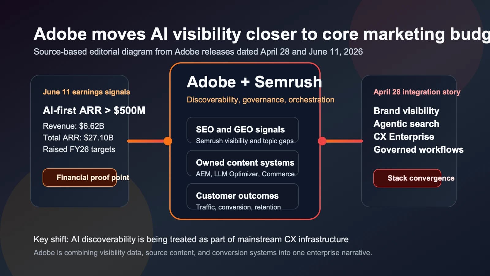 Adobe tops $500 million in AI-first ARR as Semrush sharpens enterprise brand visibility