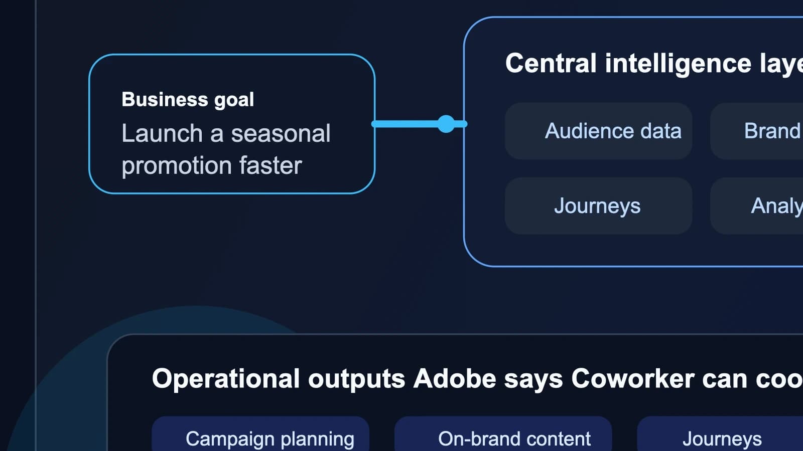 Adobe pushes agentic marketing from pilot mode to production with CX Enterprise Coworker