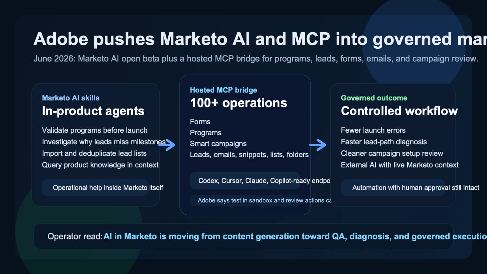 Adobe turns Marketo AI and MCP into a governed workflow for program QA, lead operations, and campaign build
