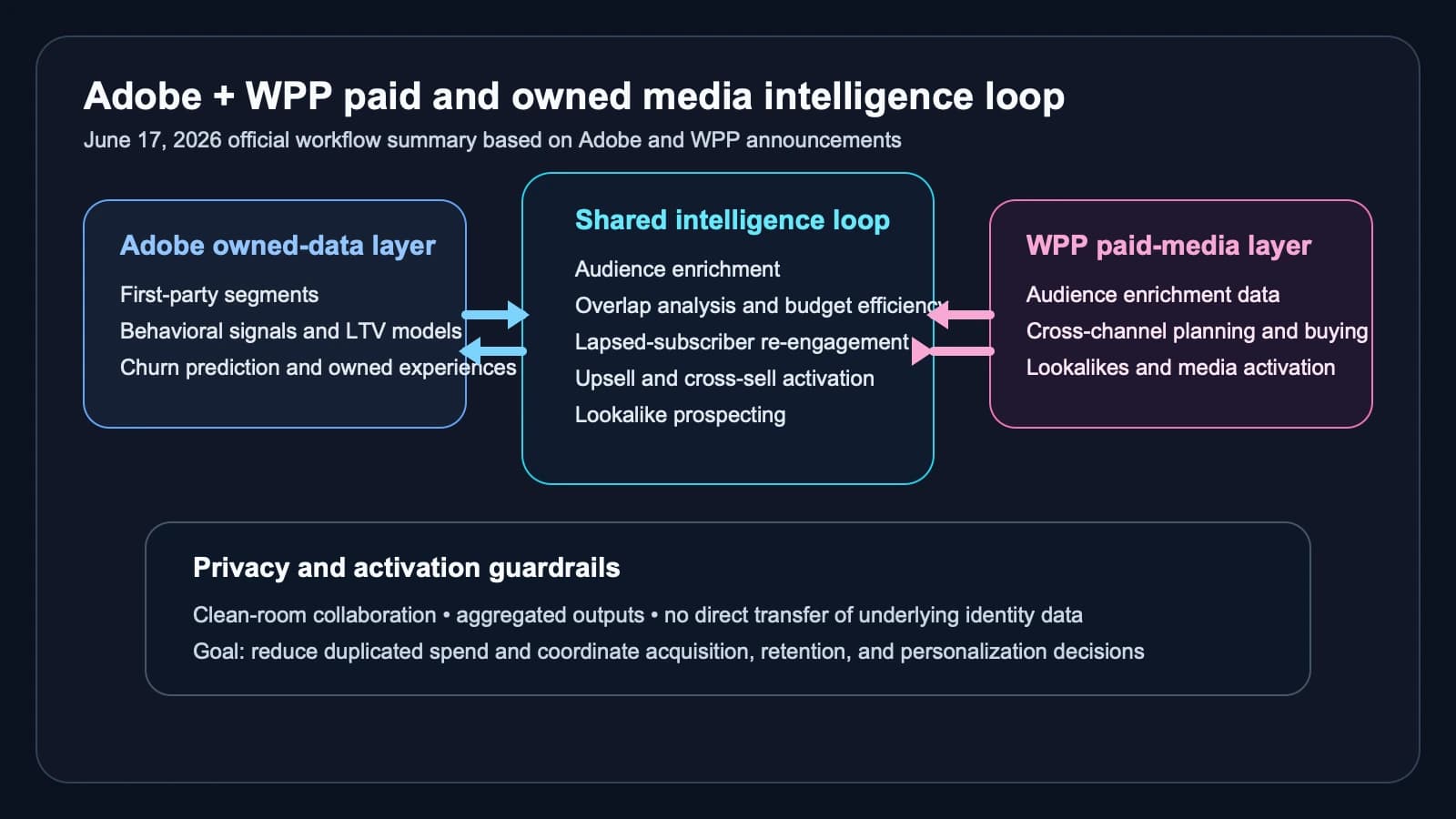 Adobe and WPP turn paid and owned media data into one operating loop for enterprise marketing teams