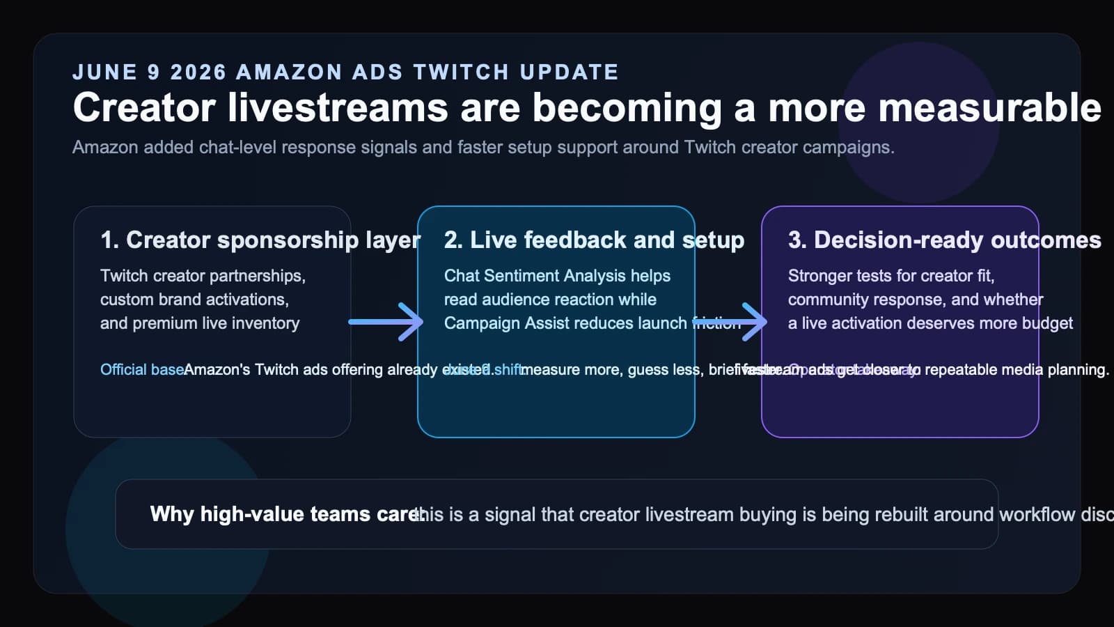 Amazon Ads turns Twitch creator campaigns into a more measurable live media workflow