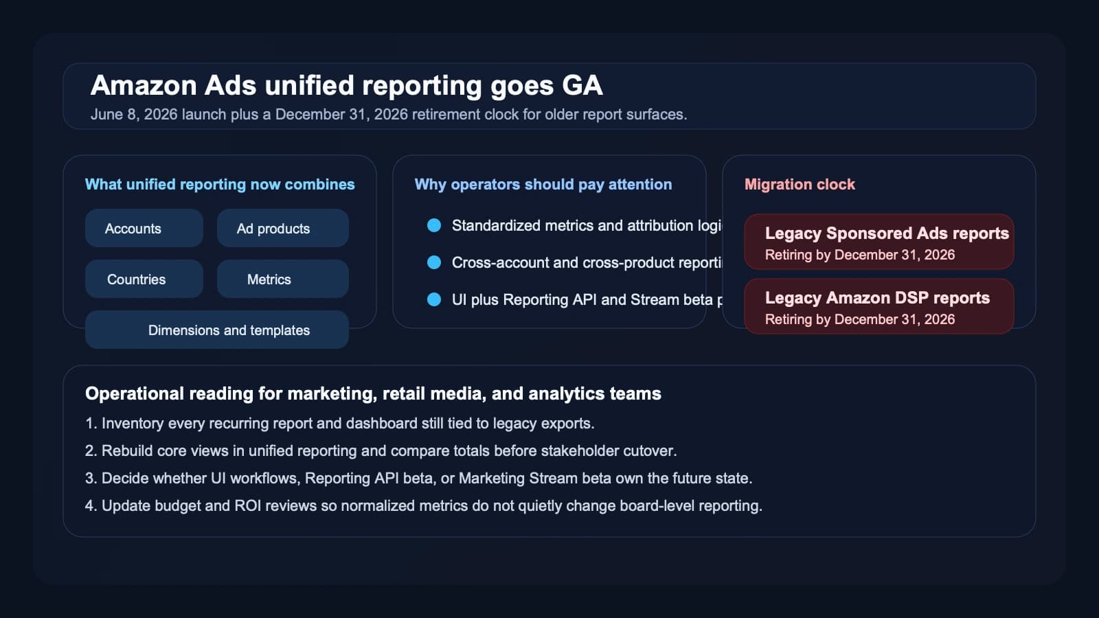 Amazon Ads makes unified reporting the default measurement path and starts the clock on report migration