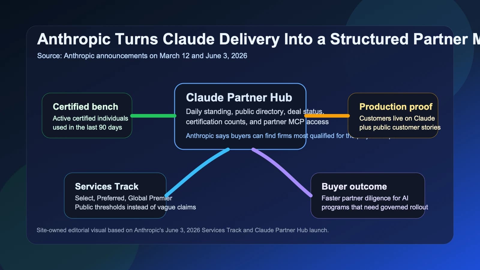 Anthropic turns Claude implementation into a tiered partner market for agencies and enterprise operators