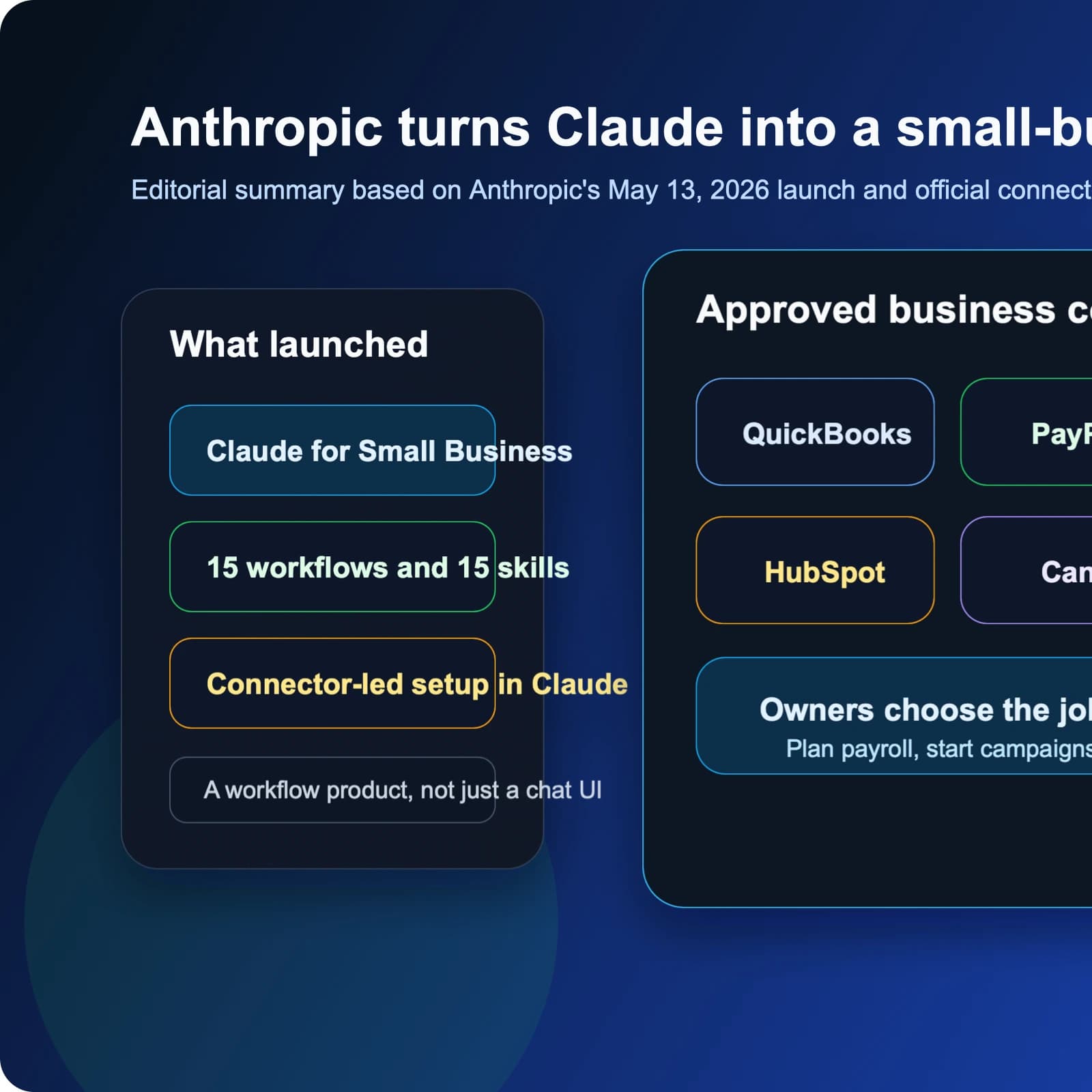 Anthropic packages Claude for small businesses around connectors, approvals and ready-to-run workflows
