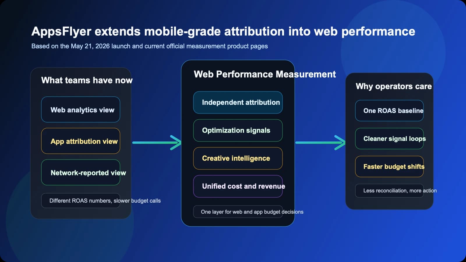 AppsFlyer brings mobile-grade attribution to the web with one cross-platform ROAS layer