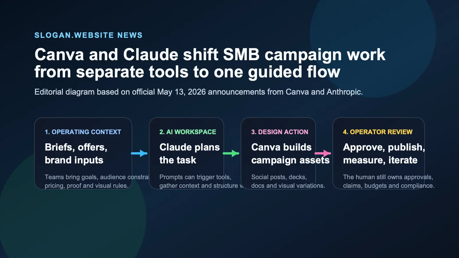 Canva and Anthropic turn Claude into a campaign workflow for small businesses
