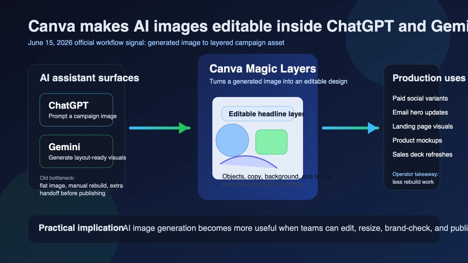 Canva turns ChatGPT and Gemini image outputs into editable campaign assets with Magic Layers