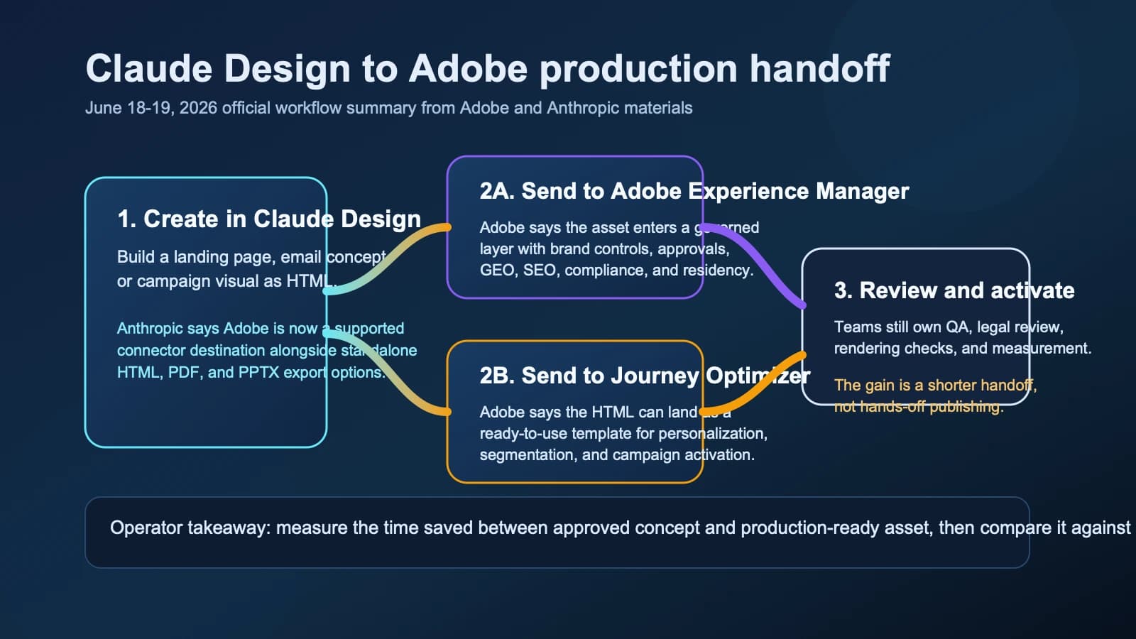 Adobe turns Claude Design into a faster handoff path for enterprise web and lifecycle teams
