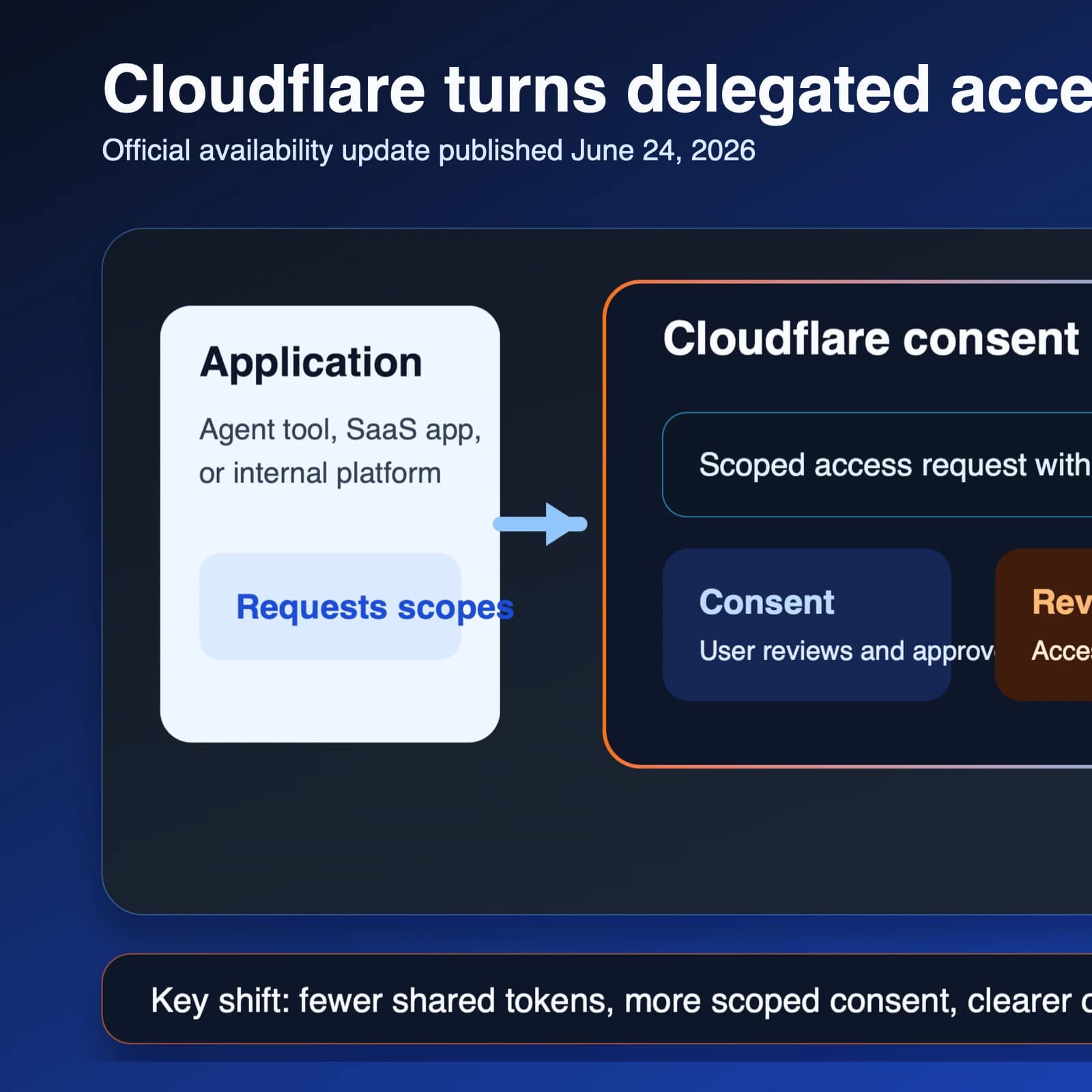 Cloudflare opens self-managed OAuth to all developers, giving agentic tools a cleaner path than API tokens