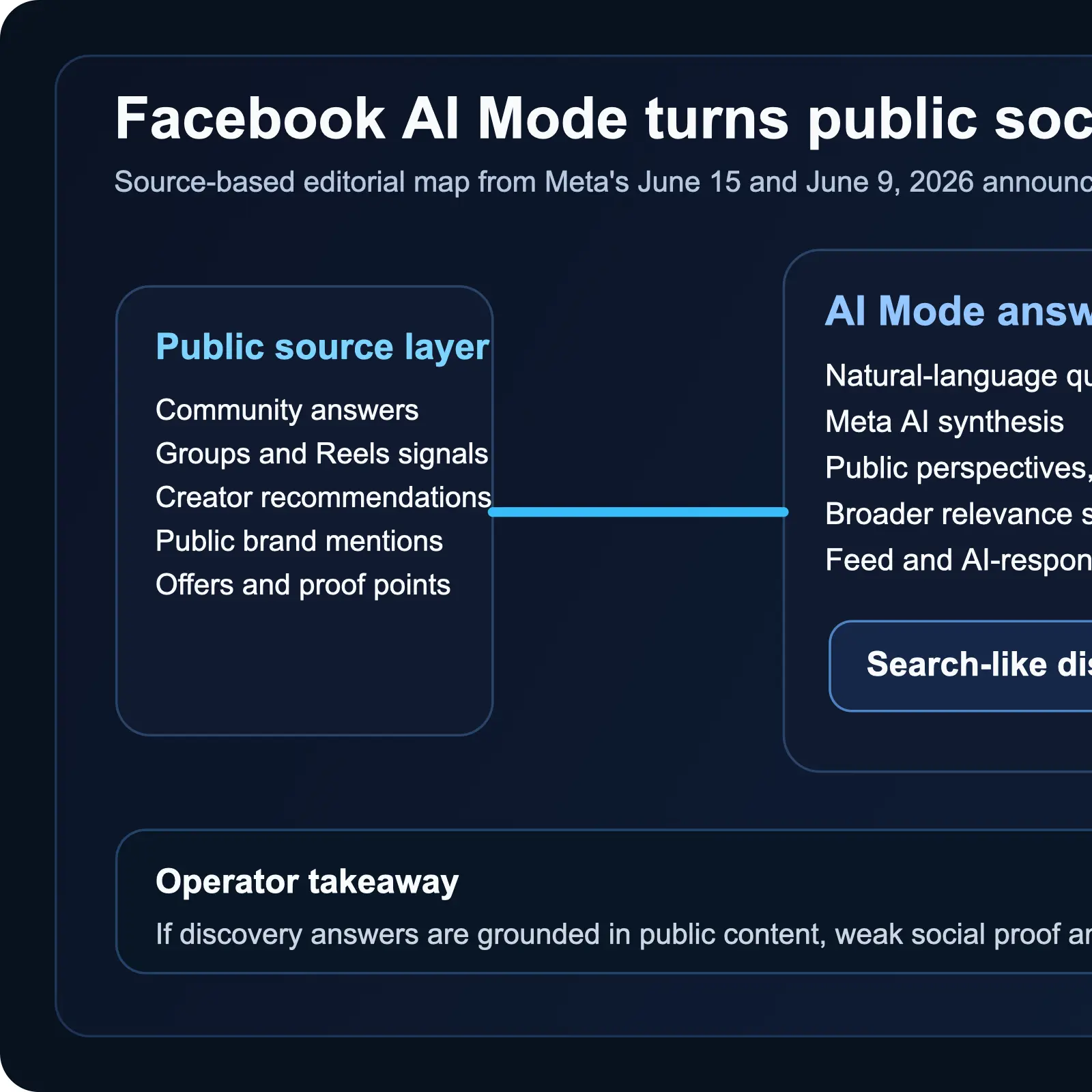 Facebook turns public posts into an AI search surface that brands now need to monitor