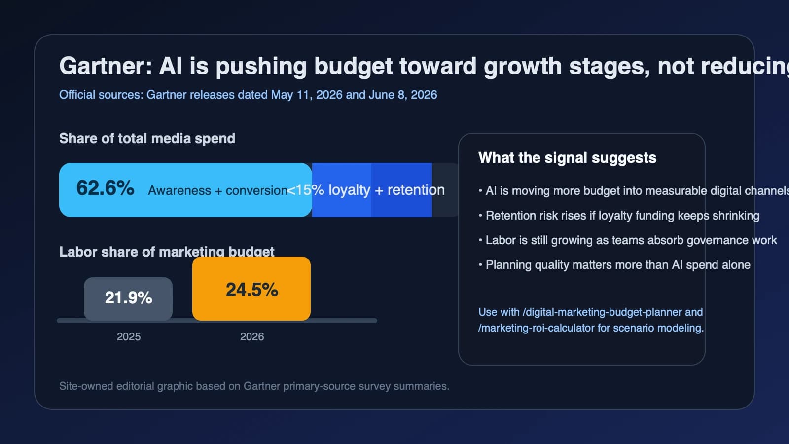Gartner says CMOs are pushing more budget into awareness, conversion, and AI without the operating maturity to scale it