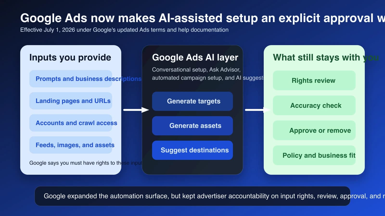 Google Ads' July 1 terms make AI-generated campaign inputs an explicit advertiser review workflow