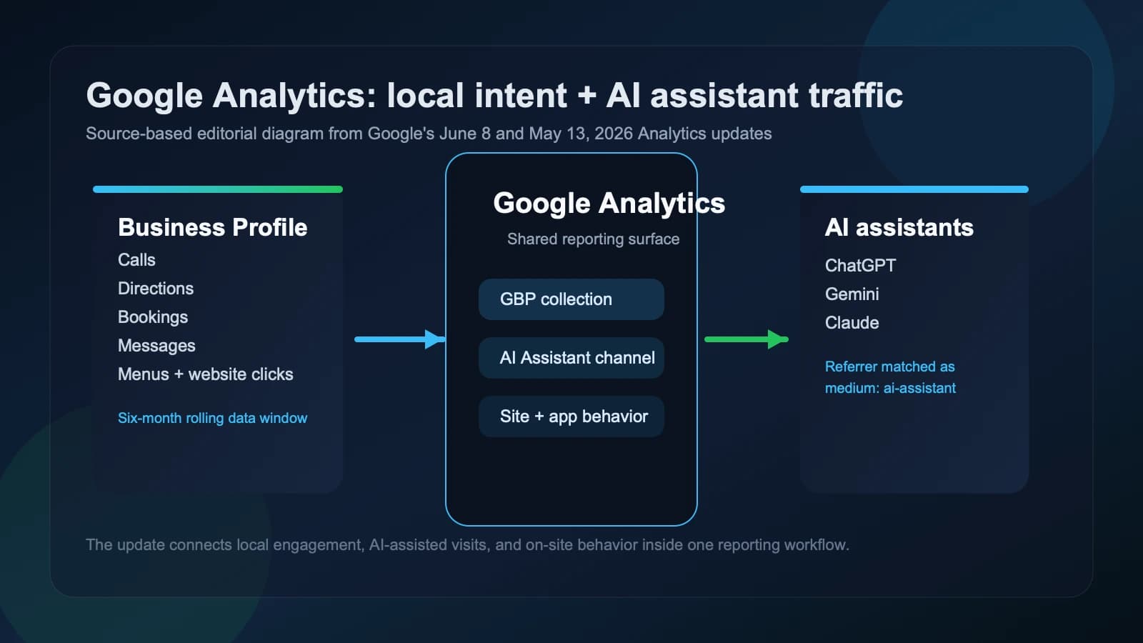 Google Analytics adds Business Profile reporting and AI assistant traffic tracking
