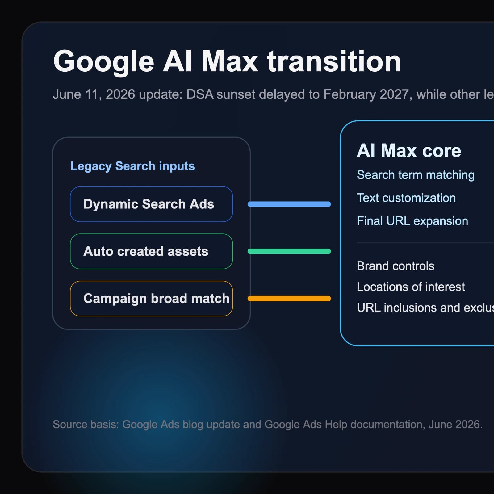 Google delays the DSA sunset, but AI Max migration pressure on Search teams is still here