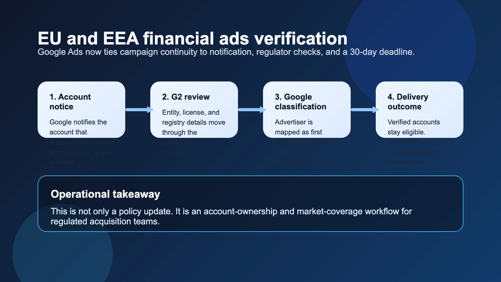 Google's EU and EEA financial ads verification rollout becomes a July compliance workflow