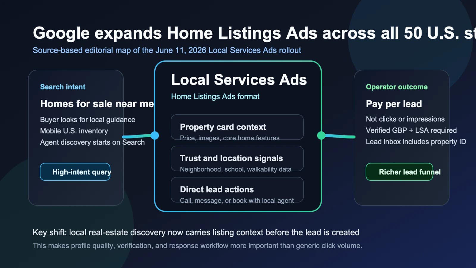 Google expands Home Listings Ads nationwide, turning Local Services Ads into a richer buyer-agent funnel