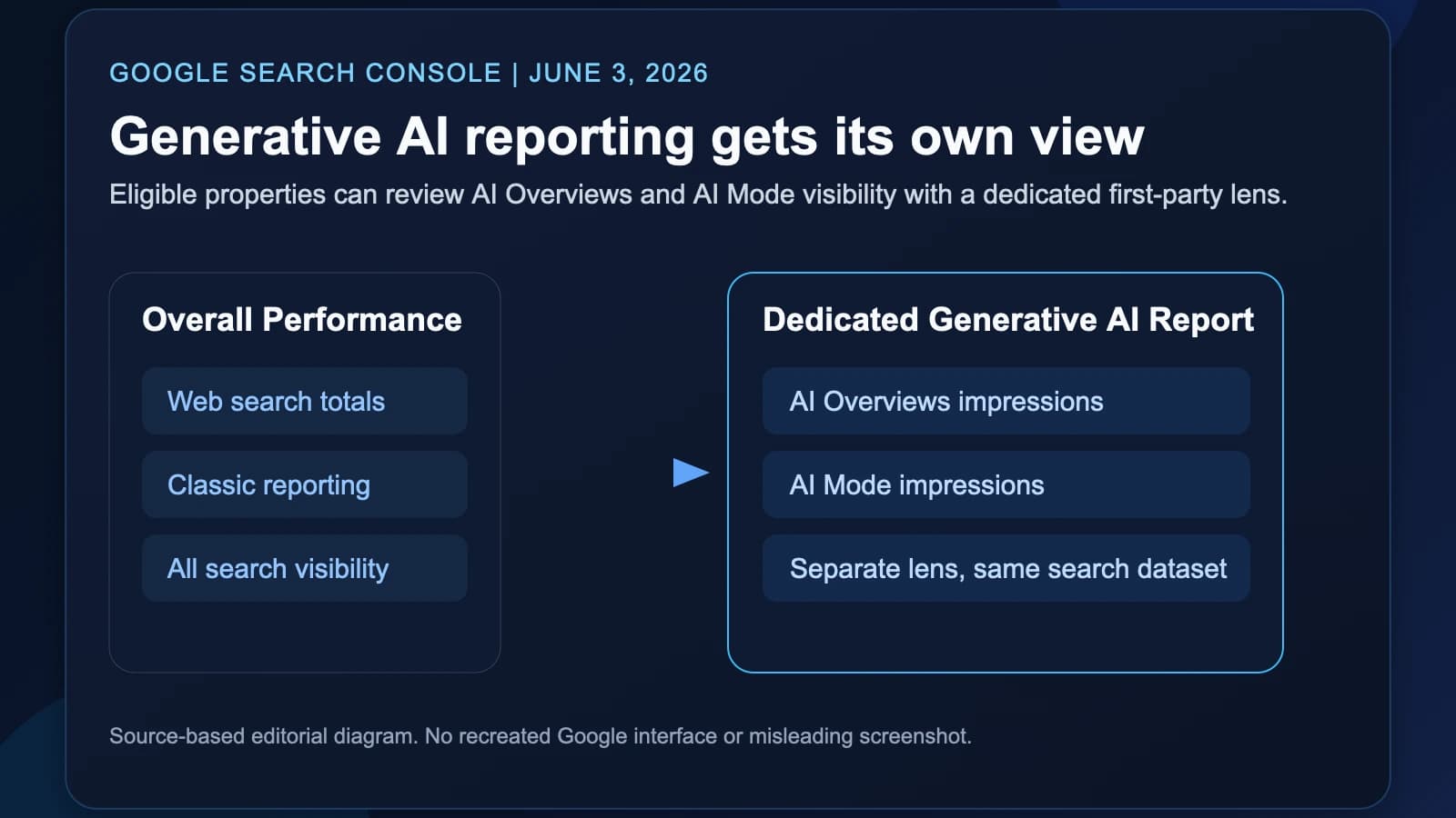 Google Search Console adds dedicated generative AI reporting for AI Overviews and AI Mode