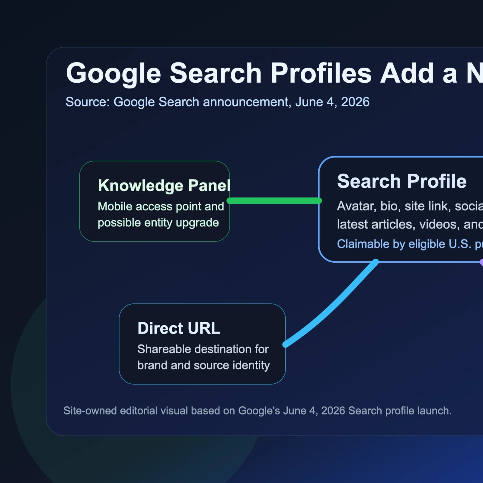 Google Search Profiles give publishers and creators a new discovery layer on Search and Discover