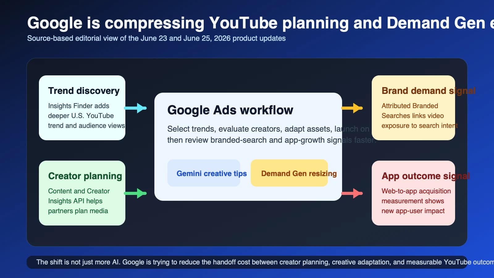 Google turns YouTube creator planning and Demand Gen into a more measurable workflow
