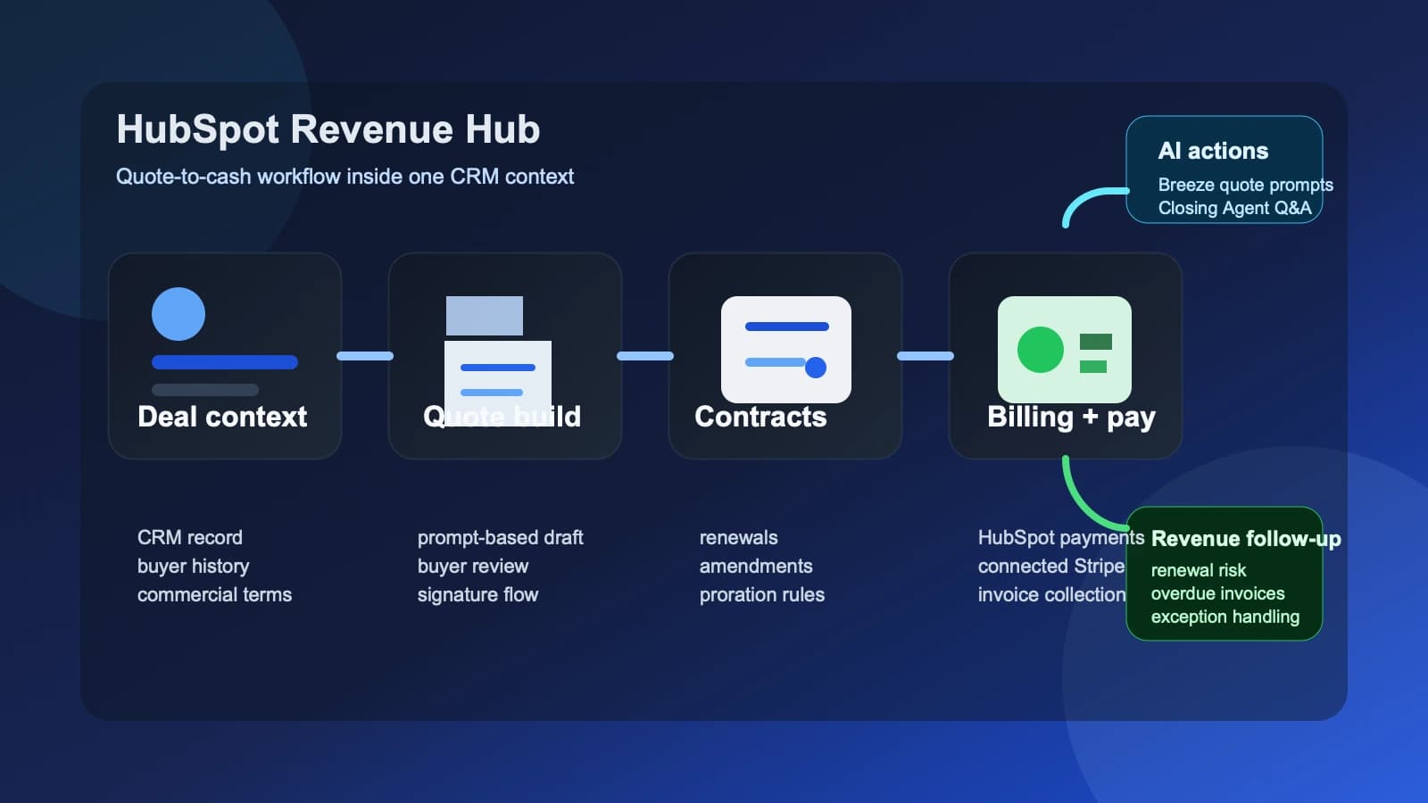 HubSpot turns quote-to-cash into an AI-operational layer with Revenue Hub