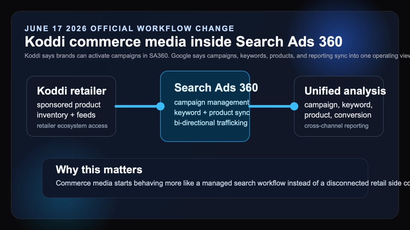Koddi and Search Ads 360 bring commerce media closer to the main search workflow