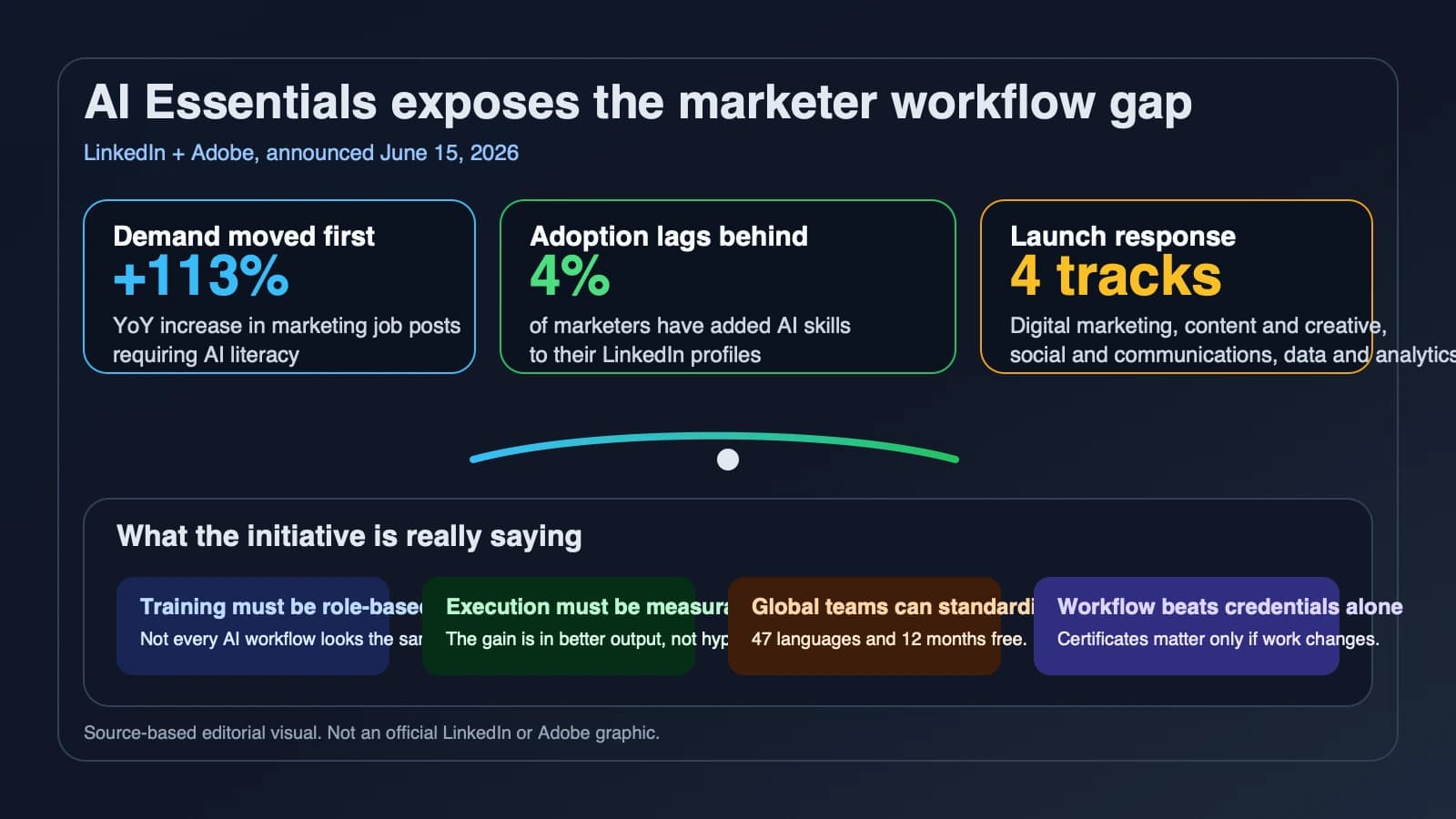 LinkedIn and Adobe turn AI training into a marketer workflow issue, not just a skills slogan