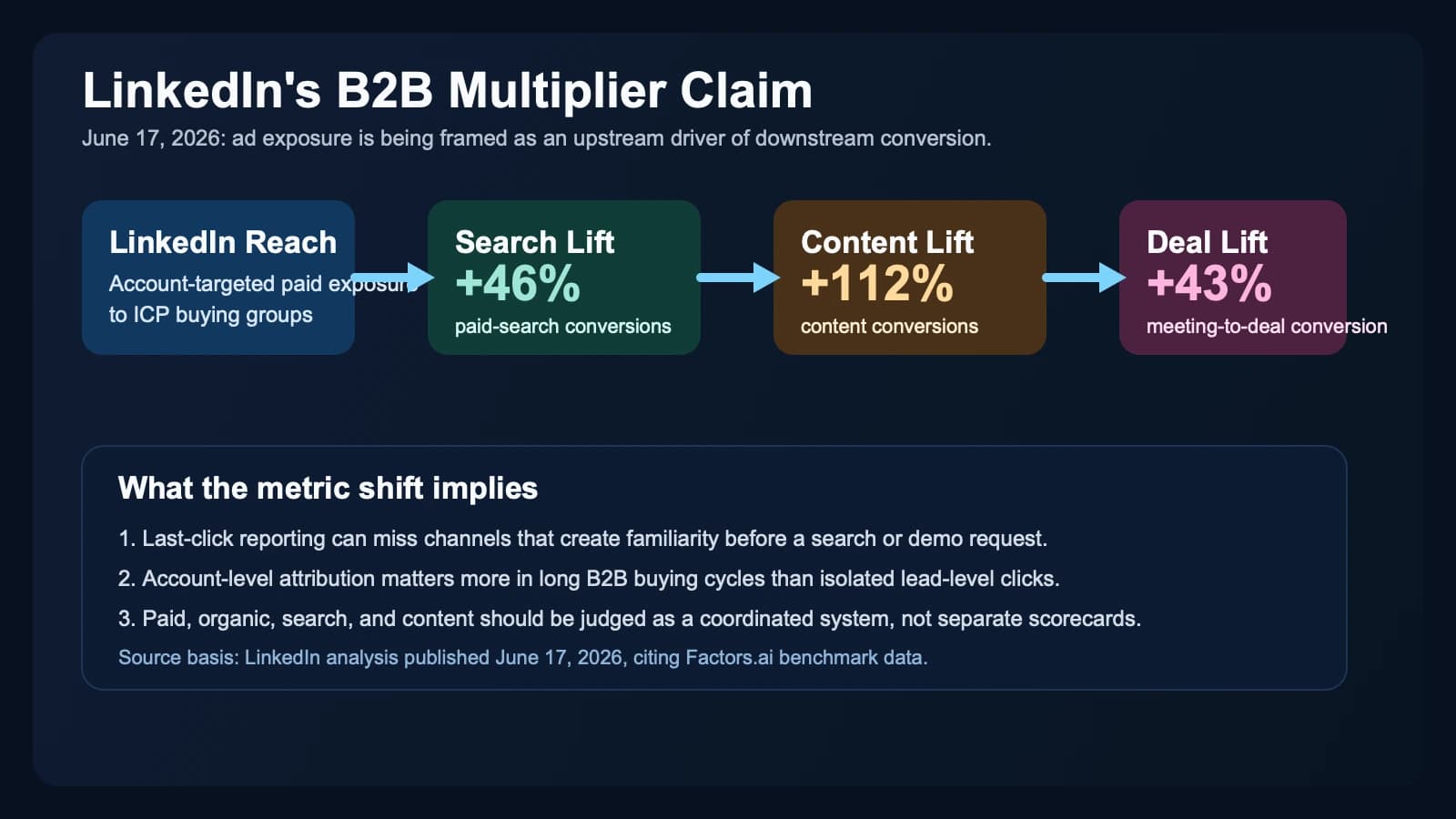 LinkedIn says ad exposure is lifting search, content, and pipeline conversion across B2B journeys