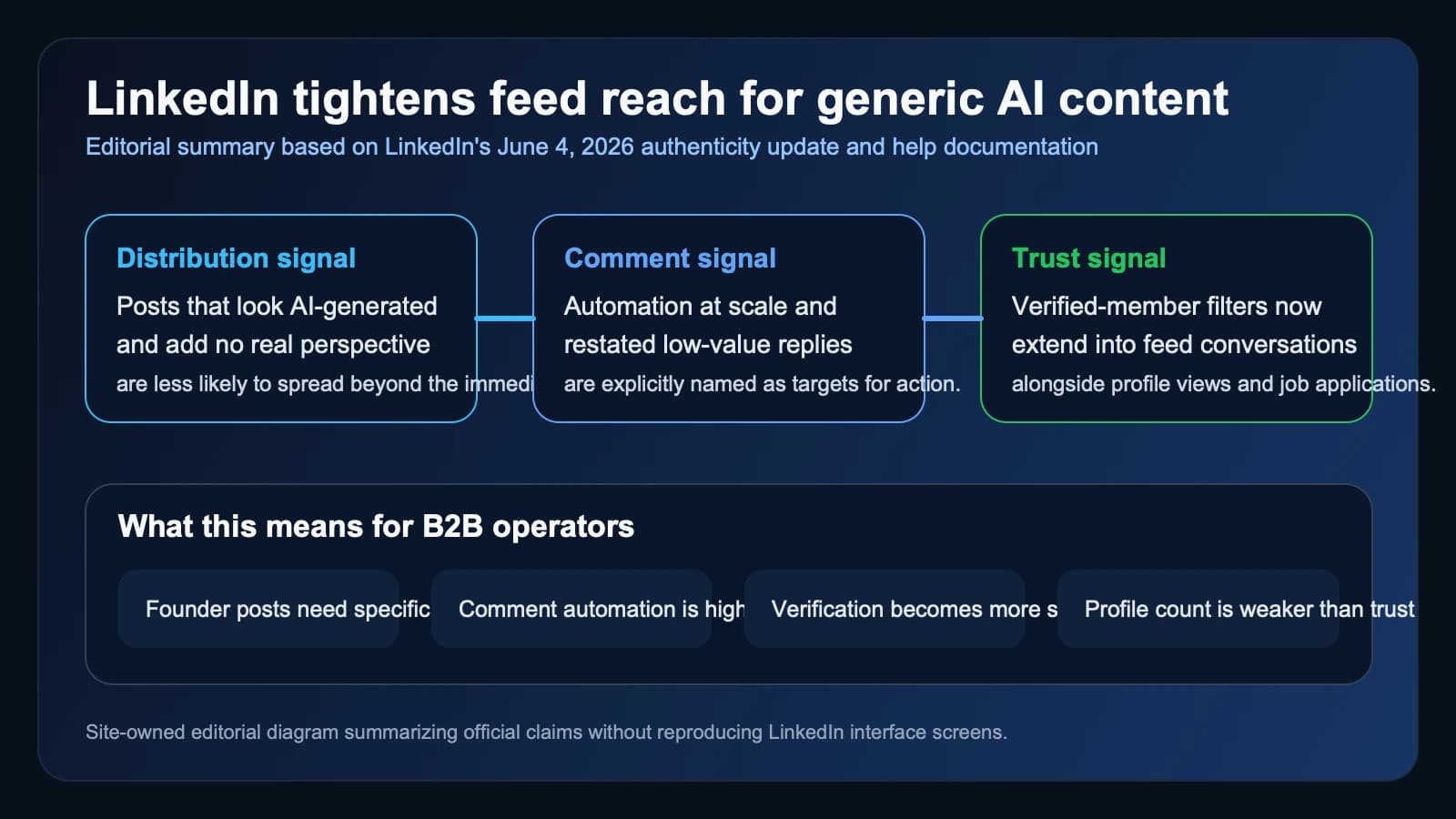 LinkedIn tightens feed distribution and verification signals as it cracks down on AI slop