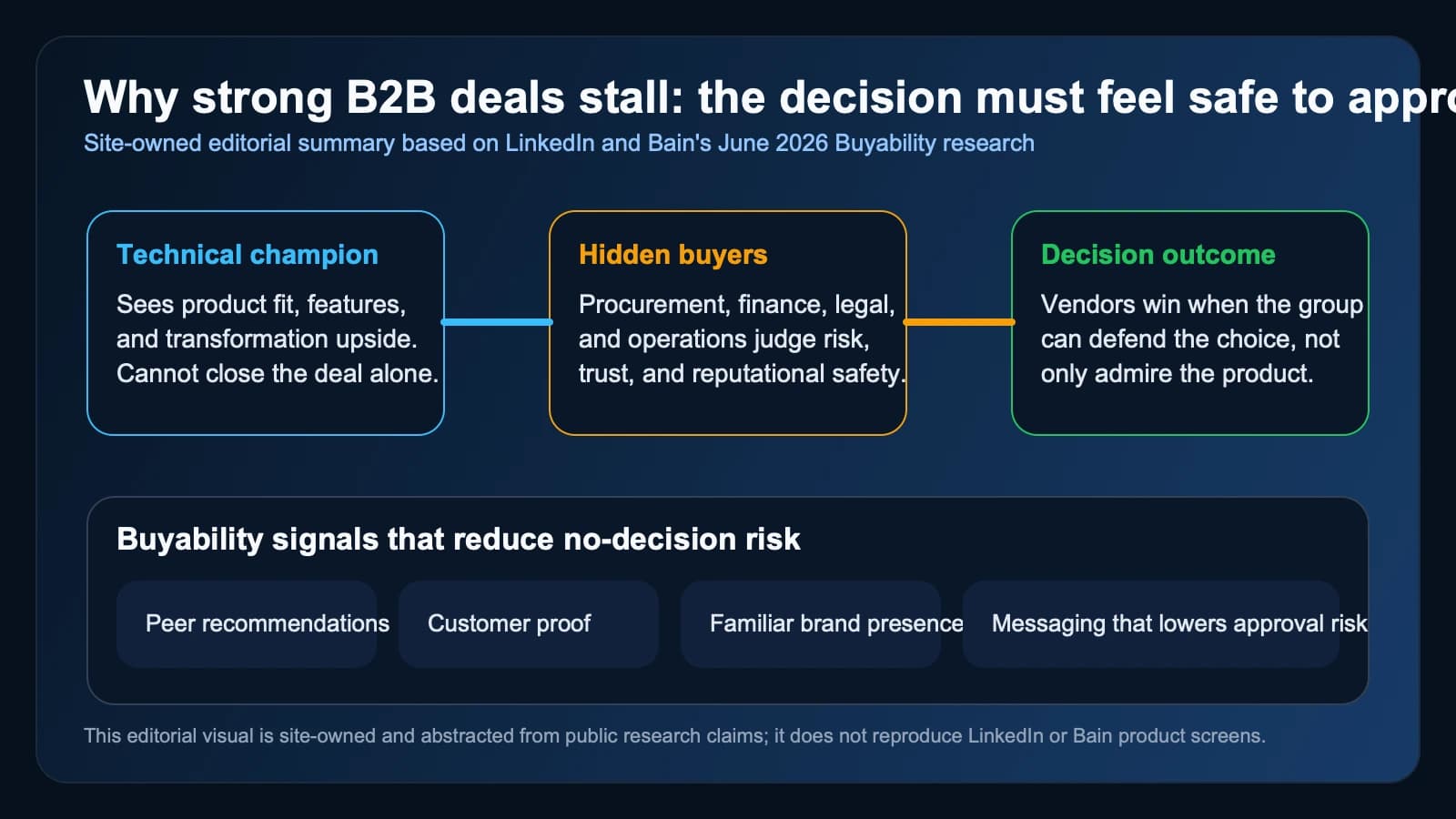 LinkedIn and Bain say B2B deals stall when buyers cannot defend the decision