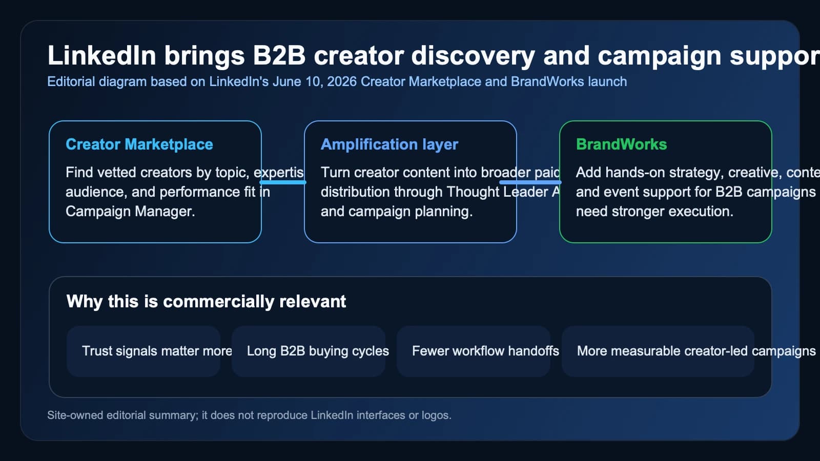 LinkedIn turns B2B creator partnerships into a campaign workflow with Creator Marketplace and BrandWorks