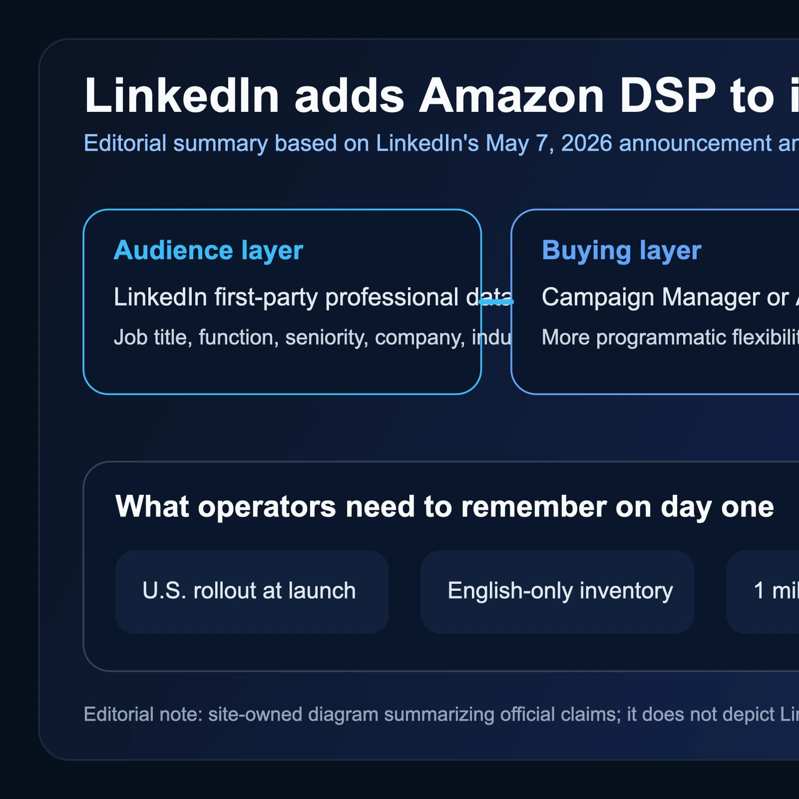 LinkedIn brings Amazon DSP into its CTV buying path for B2B marketers
