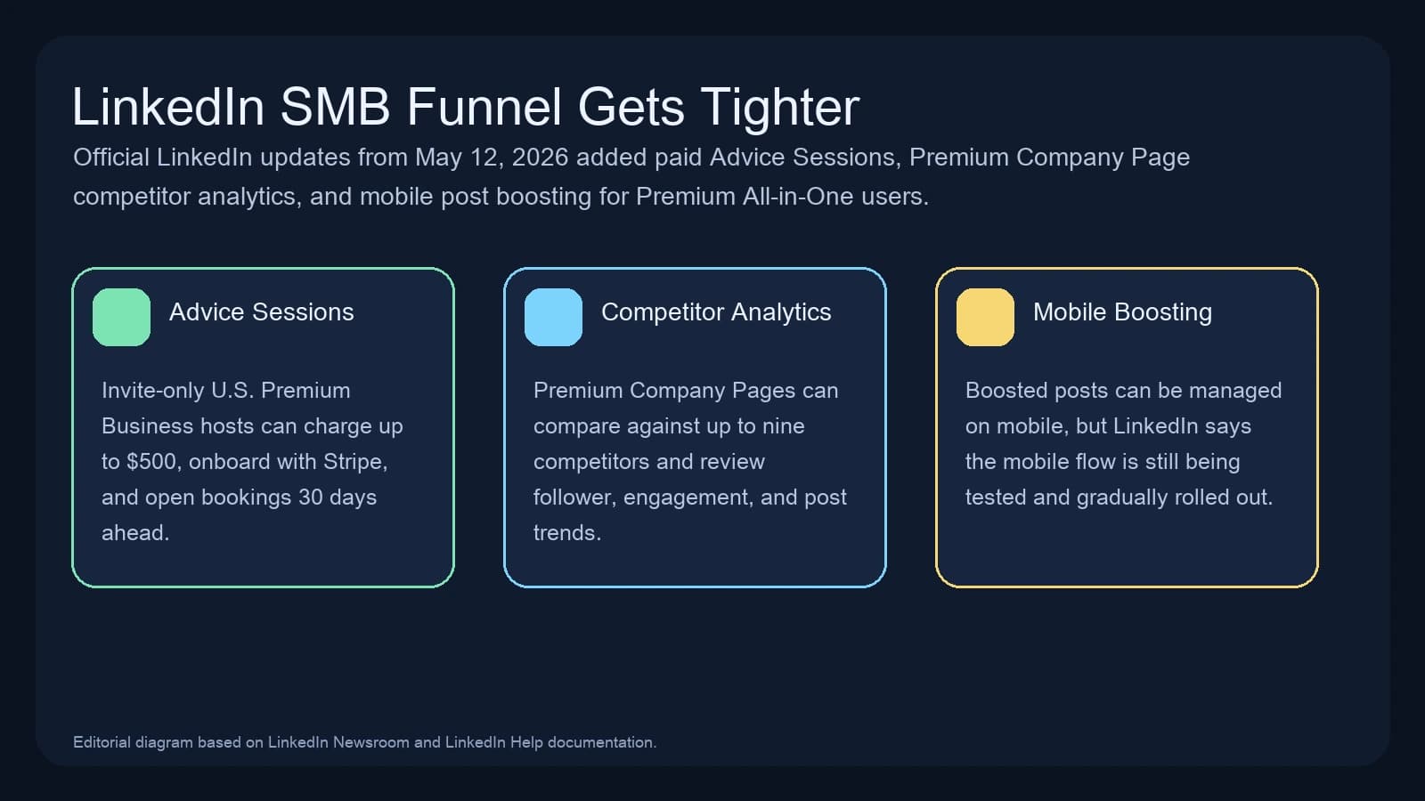 LinkedIn adds paid advice sessions and mobile post boosting for small-business operators