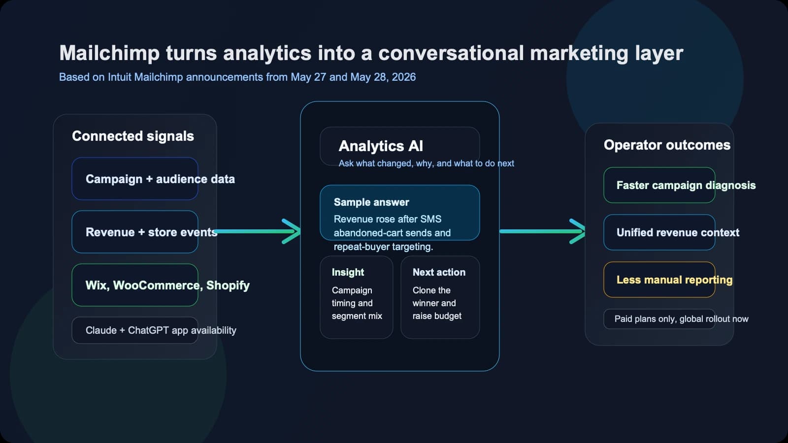 Mailchimp adds Analytics AI to turn campaign reporting into conversational decision support
