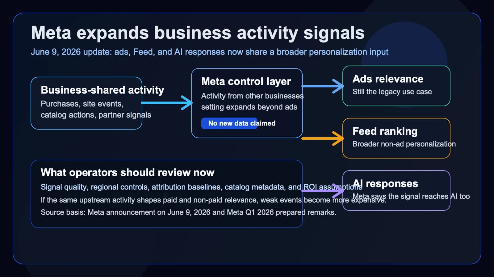 Meta expands business-shared activity signals beyond ads into Feed and AI responses