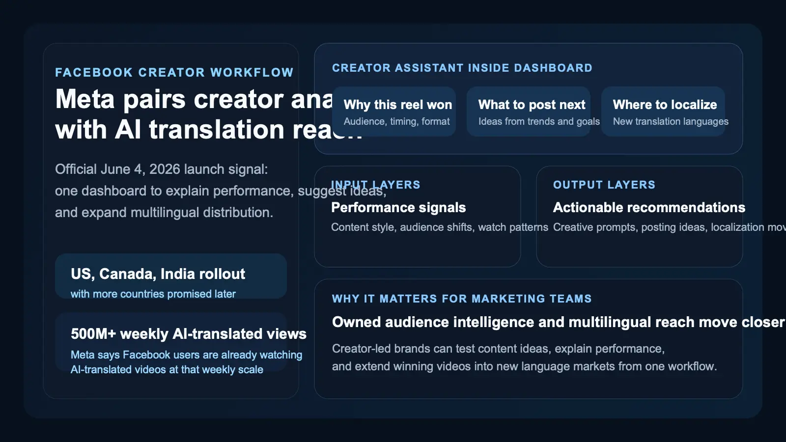 Meta turns Creator Assistant and AI translations into a tighter Facebook growth workflow