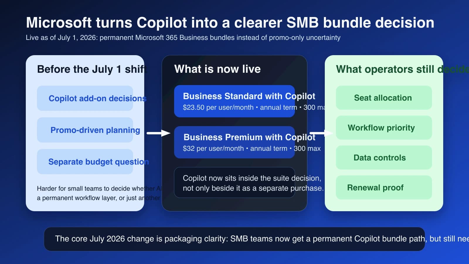 Microsoft makes Copilot a default SMB licensing path with new July 1 Microsoft 365 Business bundles