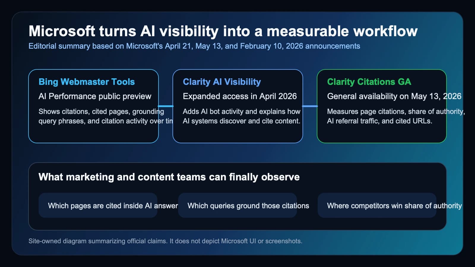 Microsoft turns Clarity into an AI visibility and citation measurement layer