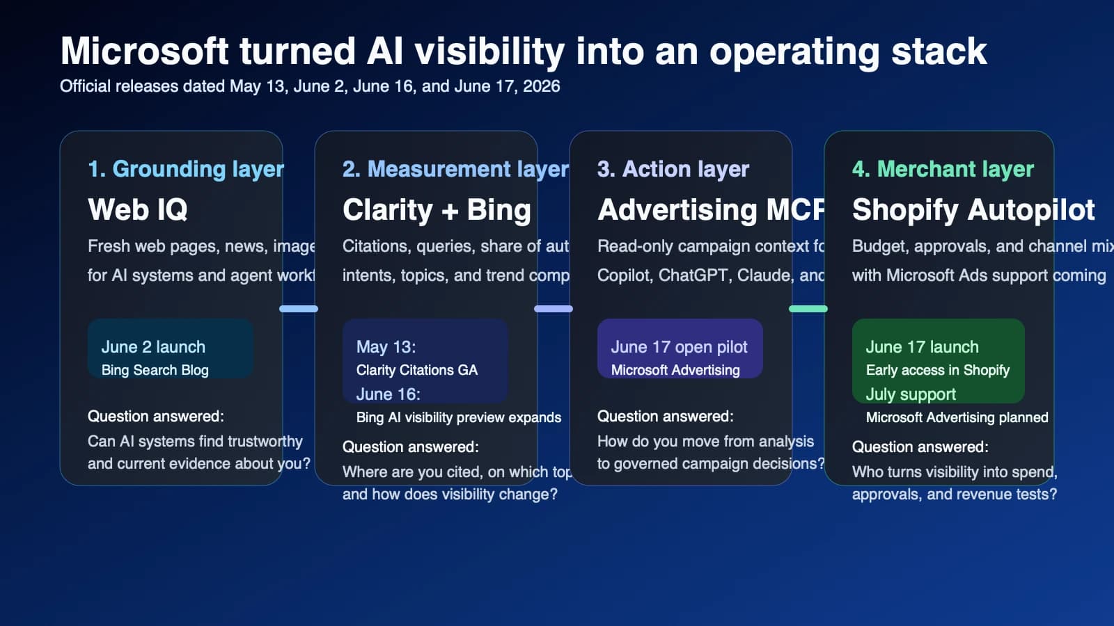 Microsoft turns AI visibility into a measurable marketing workflow with Clarity citations and MCP