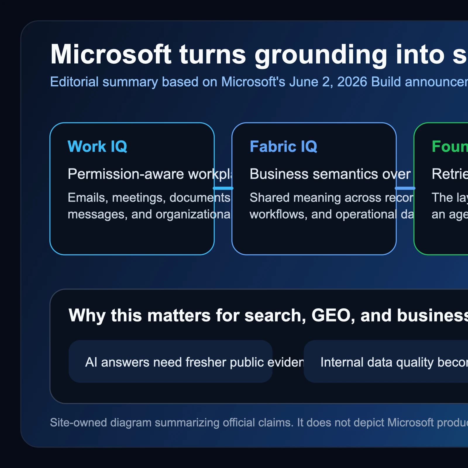 Microsoft turns web grounding and workplace context into shared infrastructure for AI agents