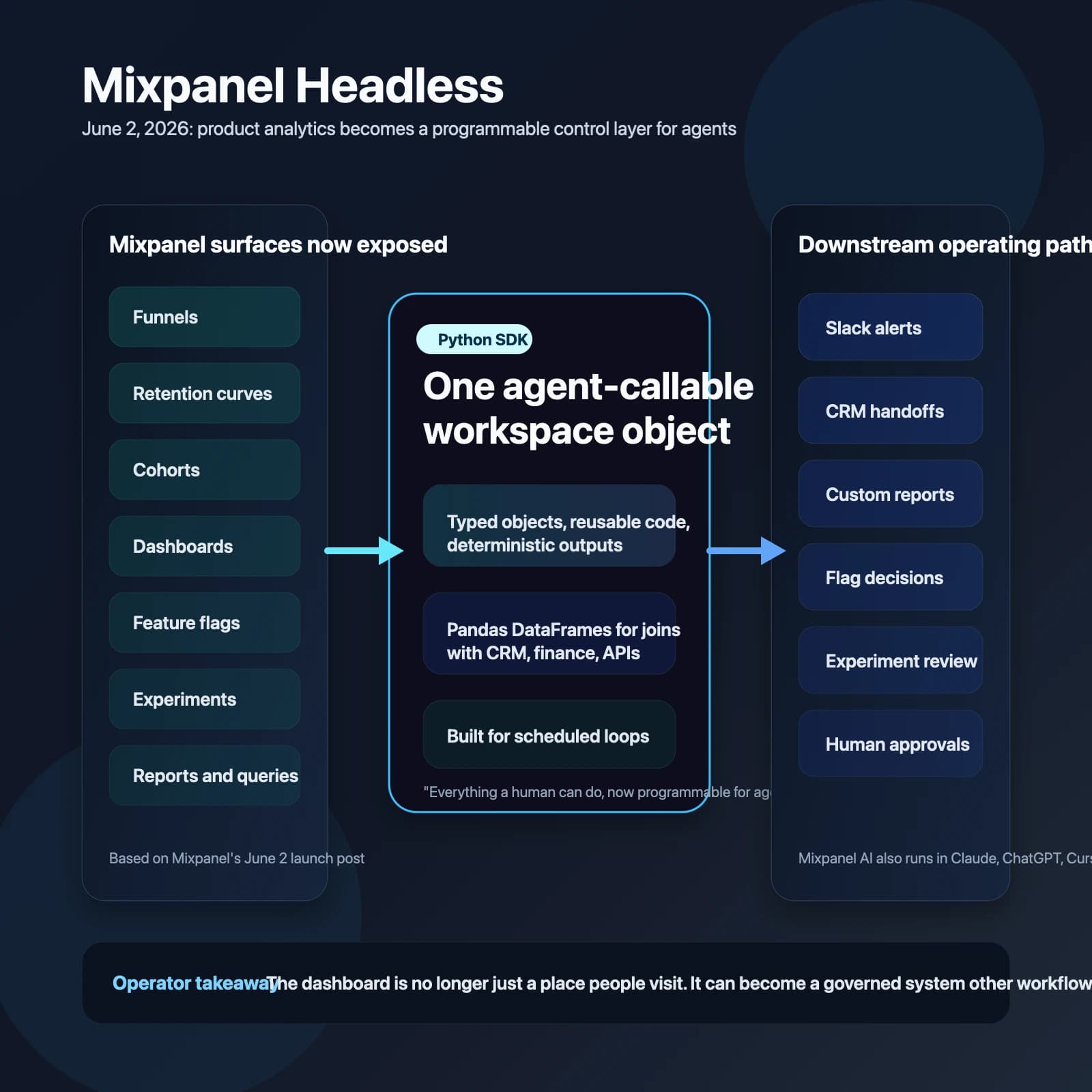 Mixpanel turns product analytics into a programmable control layer for AI agents