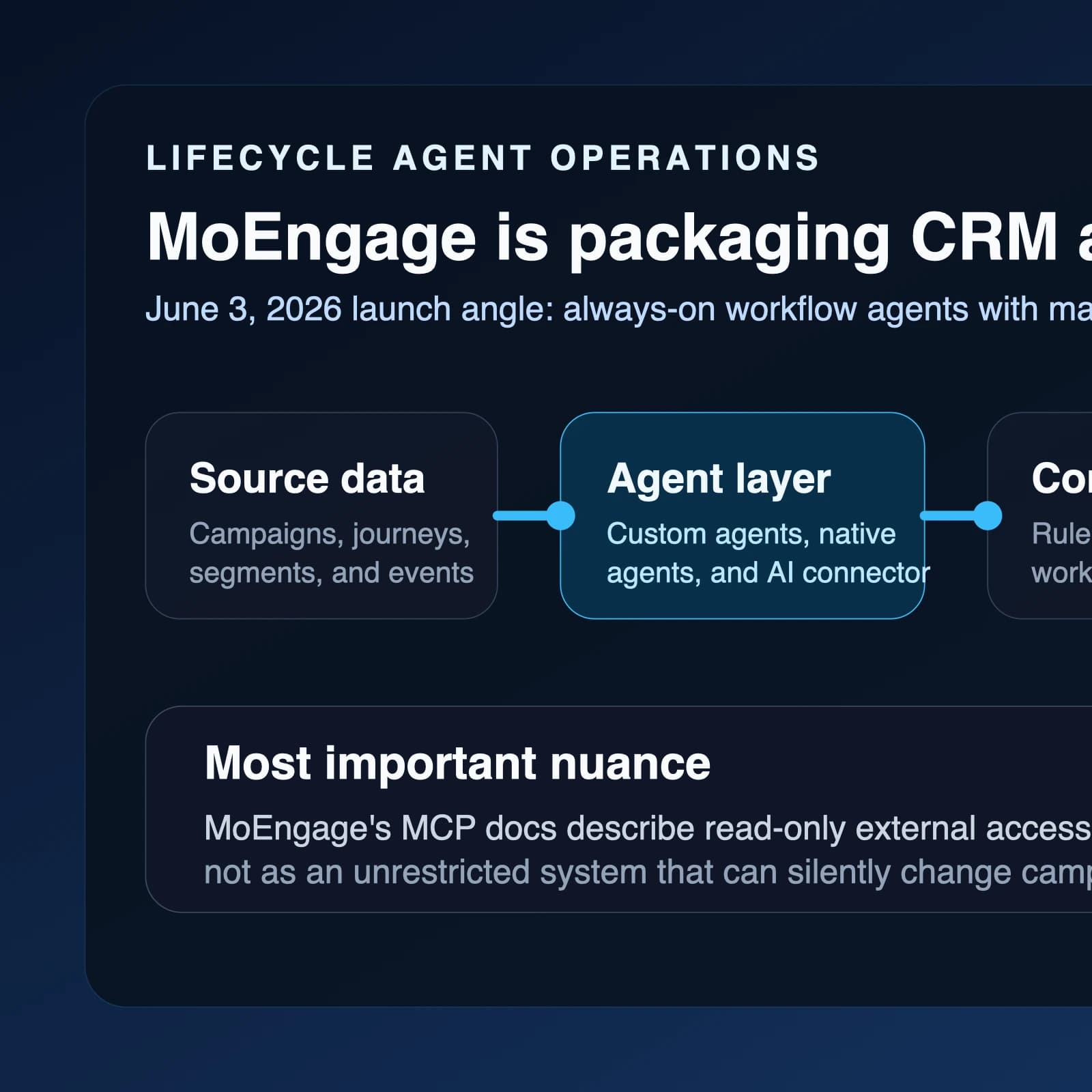 MoEngage turns lifecycle automation into a guardrailed agent workflow for CRM teams