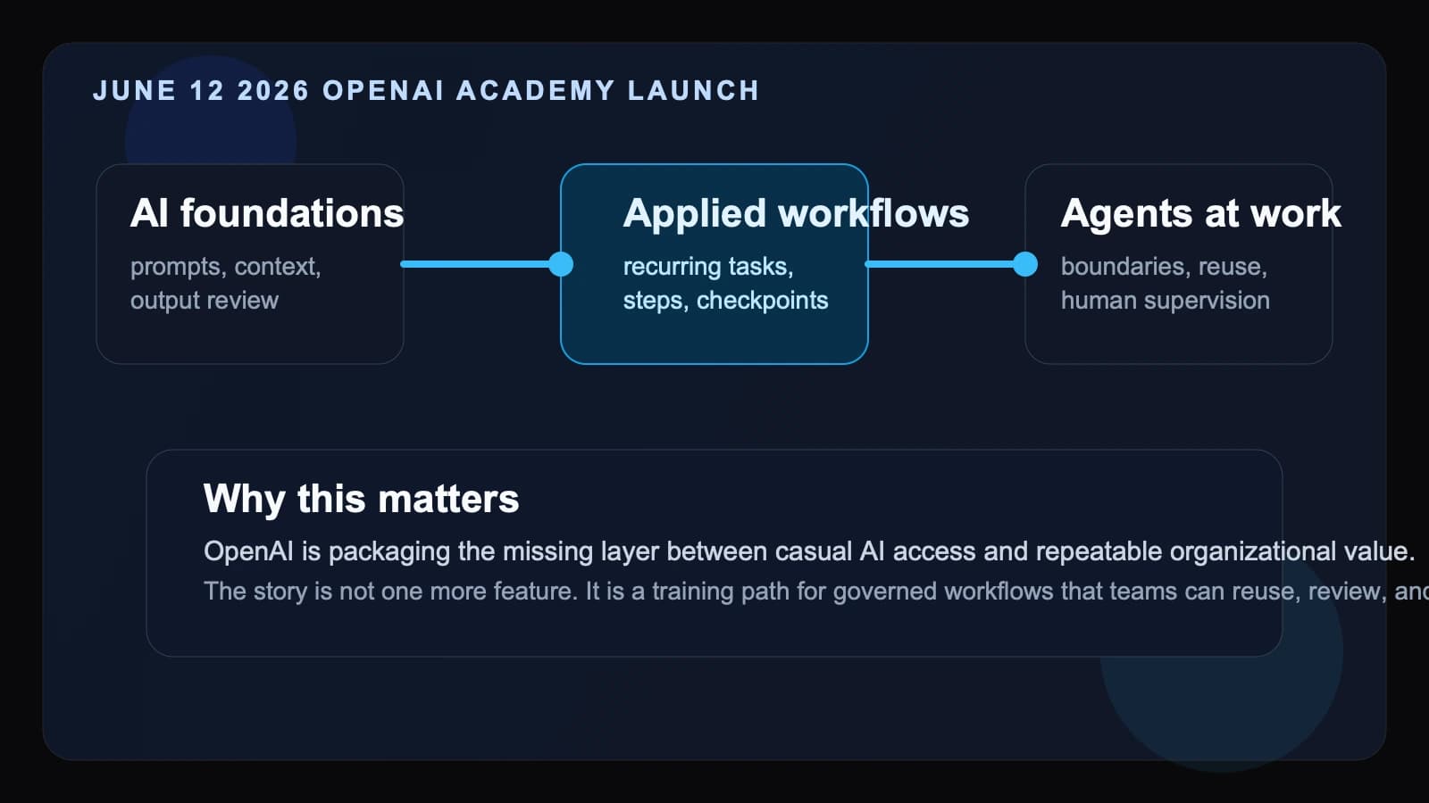 OpenAI turns AI training into a workflow adoption playbook with new Academy courses