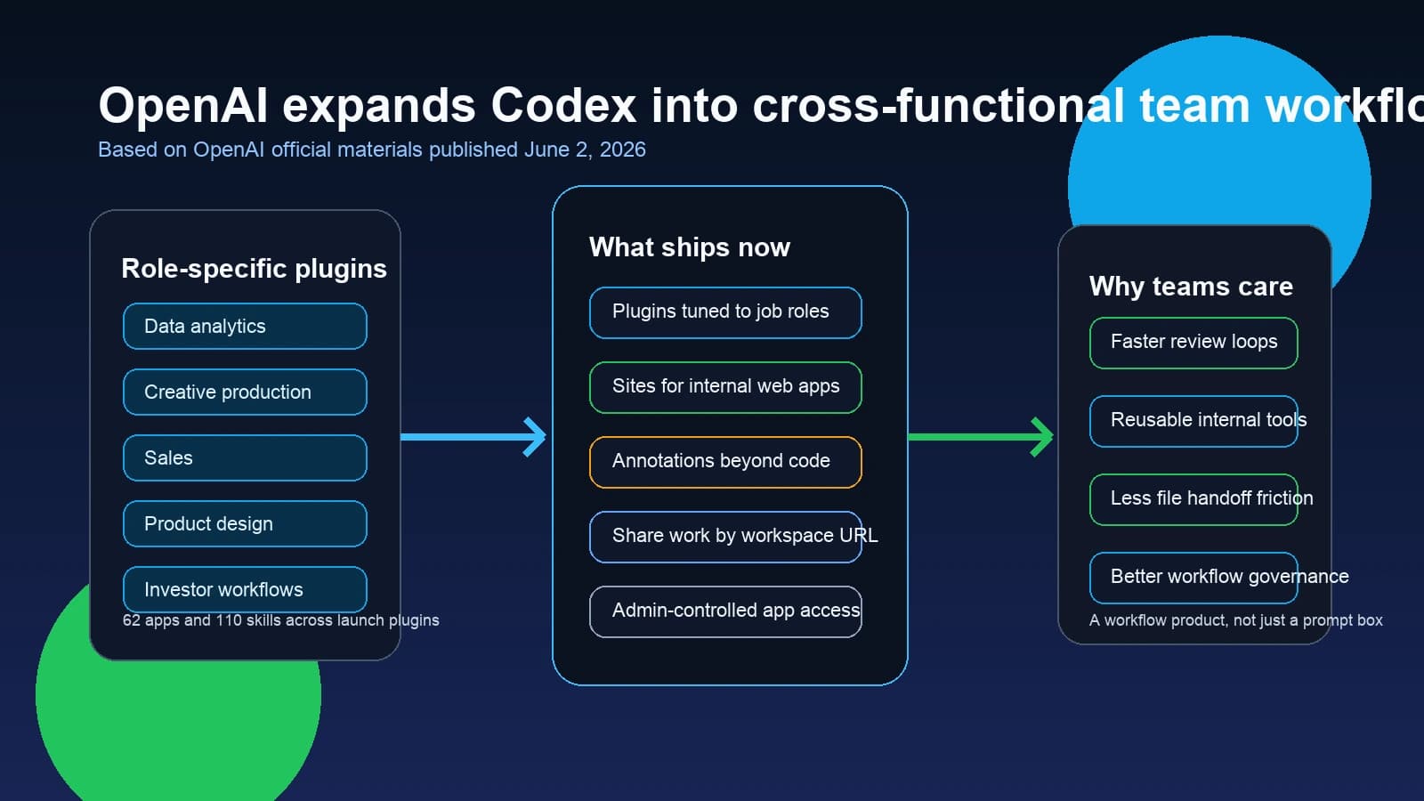 OpenAI turns Codex into a cross-functional work layer with plugins, Sites and annotations