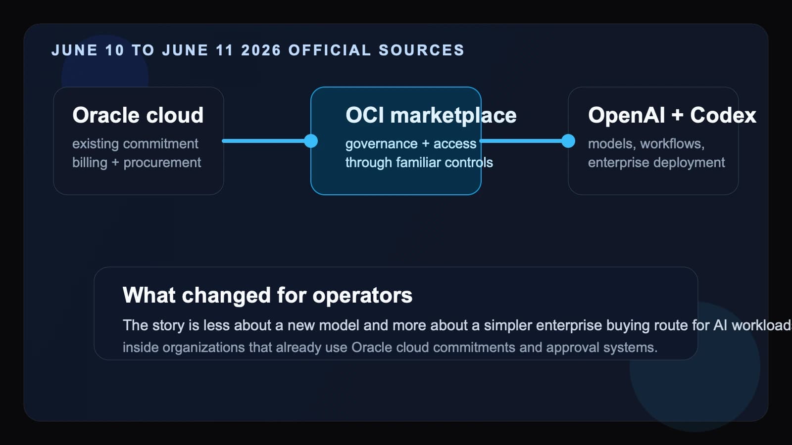OpenAI and Oracle turn cloud commitments into a faster enterprise path for models and Codex