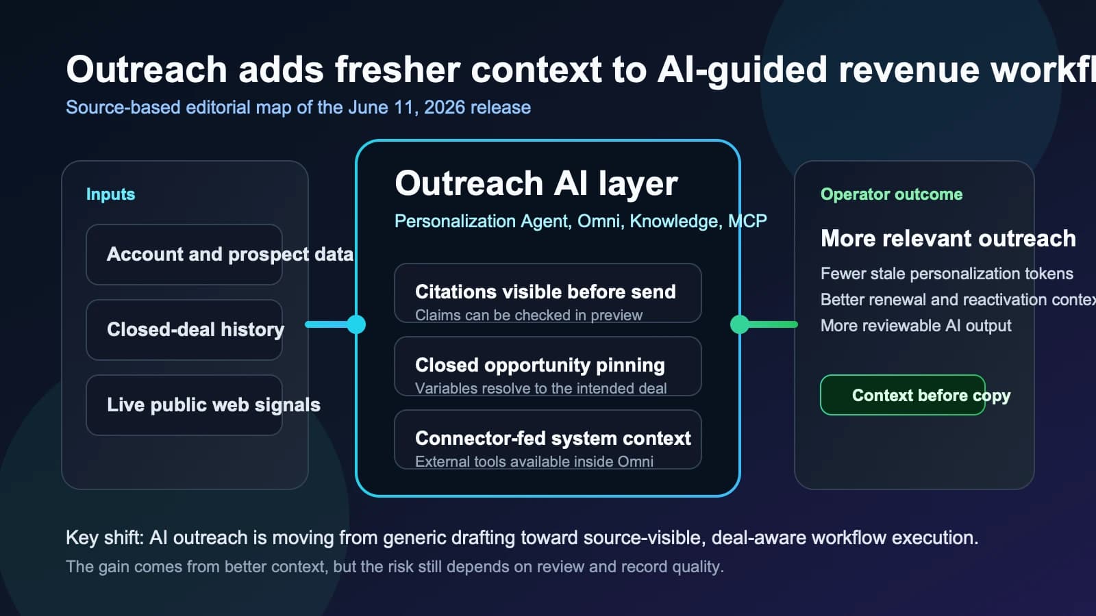 Outreach adds web search, closed-deal context, and MCP connectors to its AI sales workflow