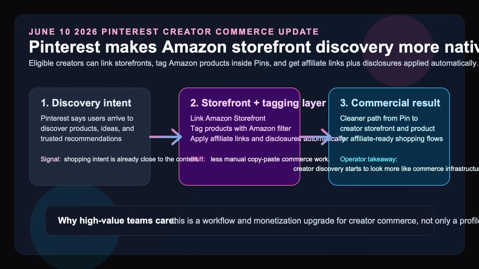 Pinterest turns Amazon creator tagging into a native affiliate discovery path