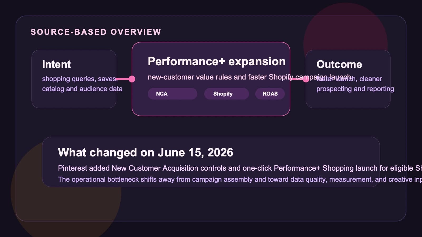 Pinterest gives SMB marketers a cleaner growth loop with Performance+ acquisition and one-click Shopify shopping