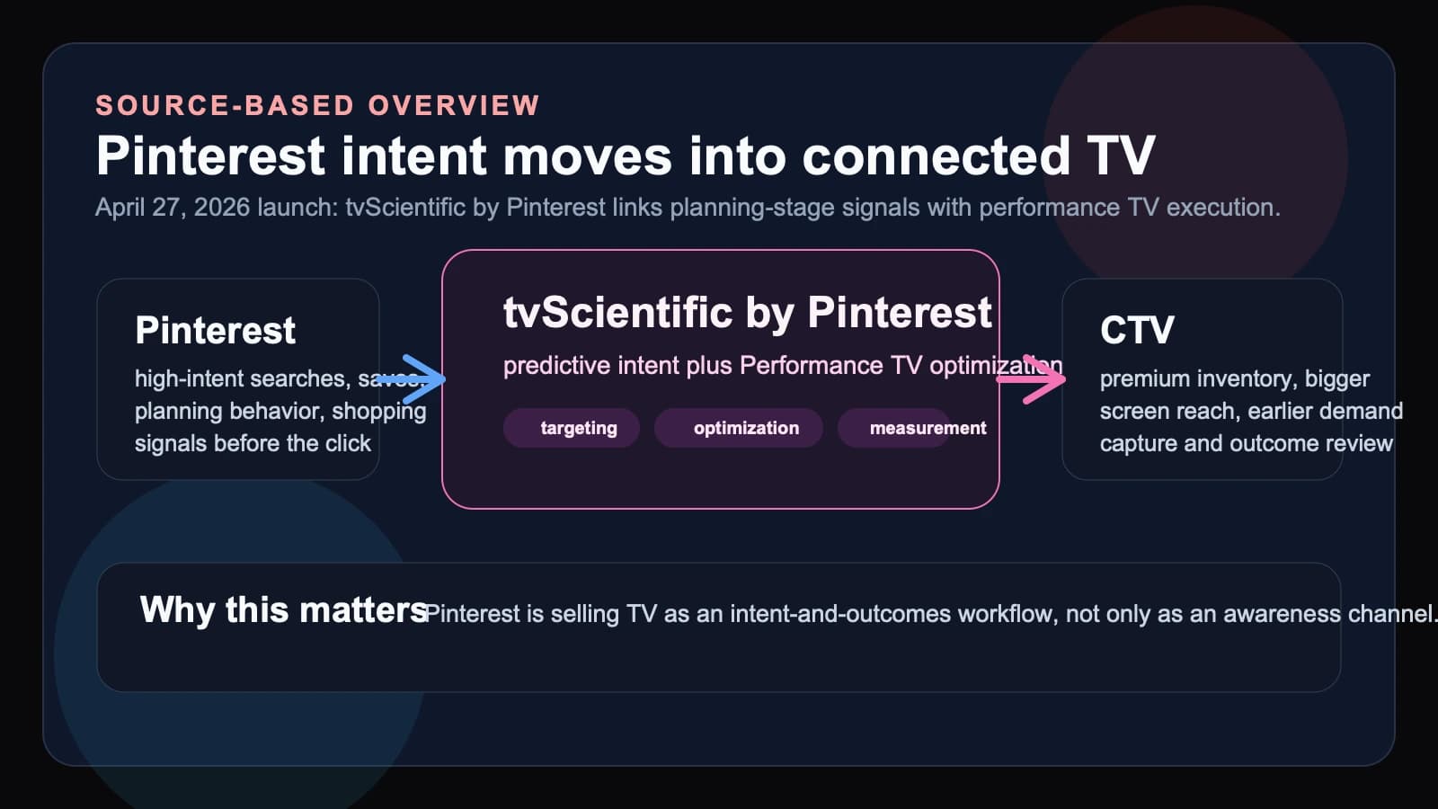 Pinterest turns high-intent planning data into a CTV buying workflow with tvScientific