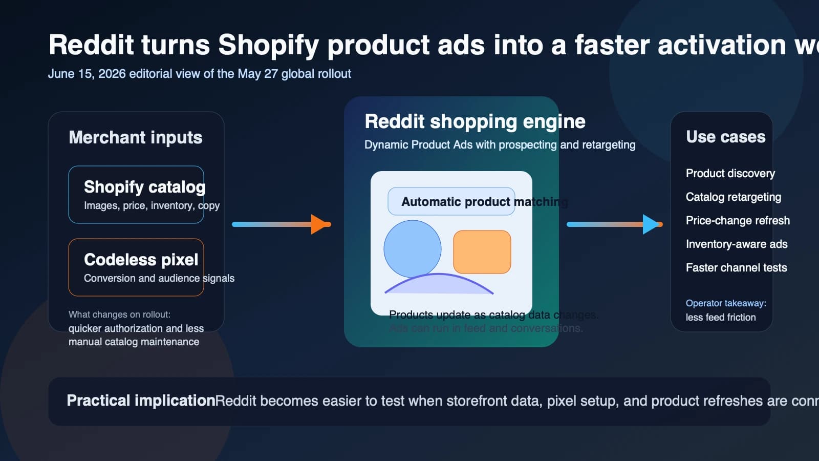 Reddit makes Shopify product ads easier to launch globally with native integration