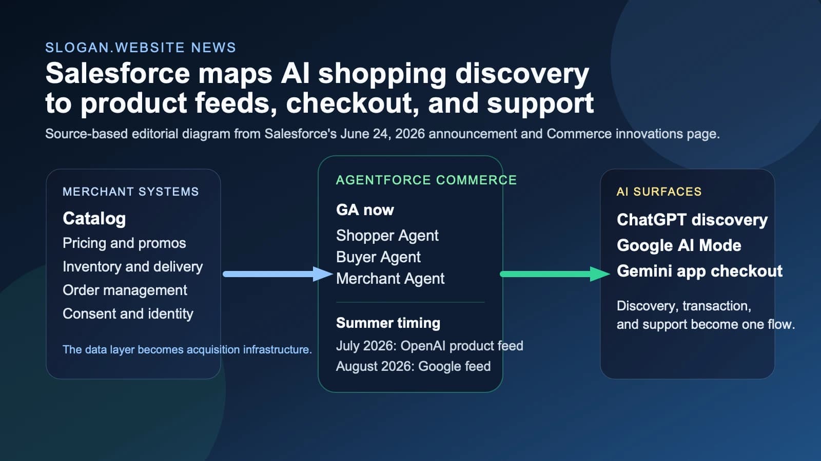 Salesforce turns Agentforce Commerce into a product-feed path for ChatGPT and Google AI Mode